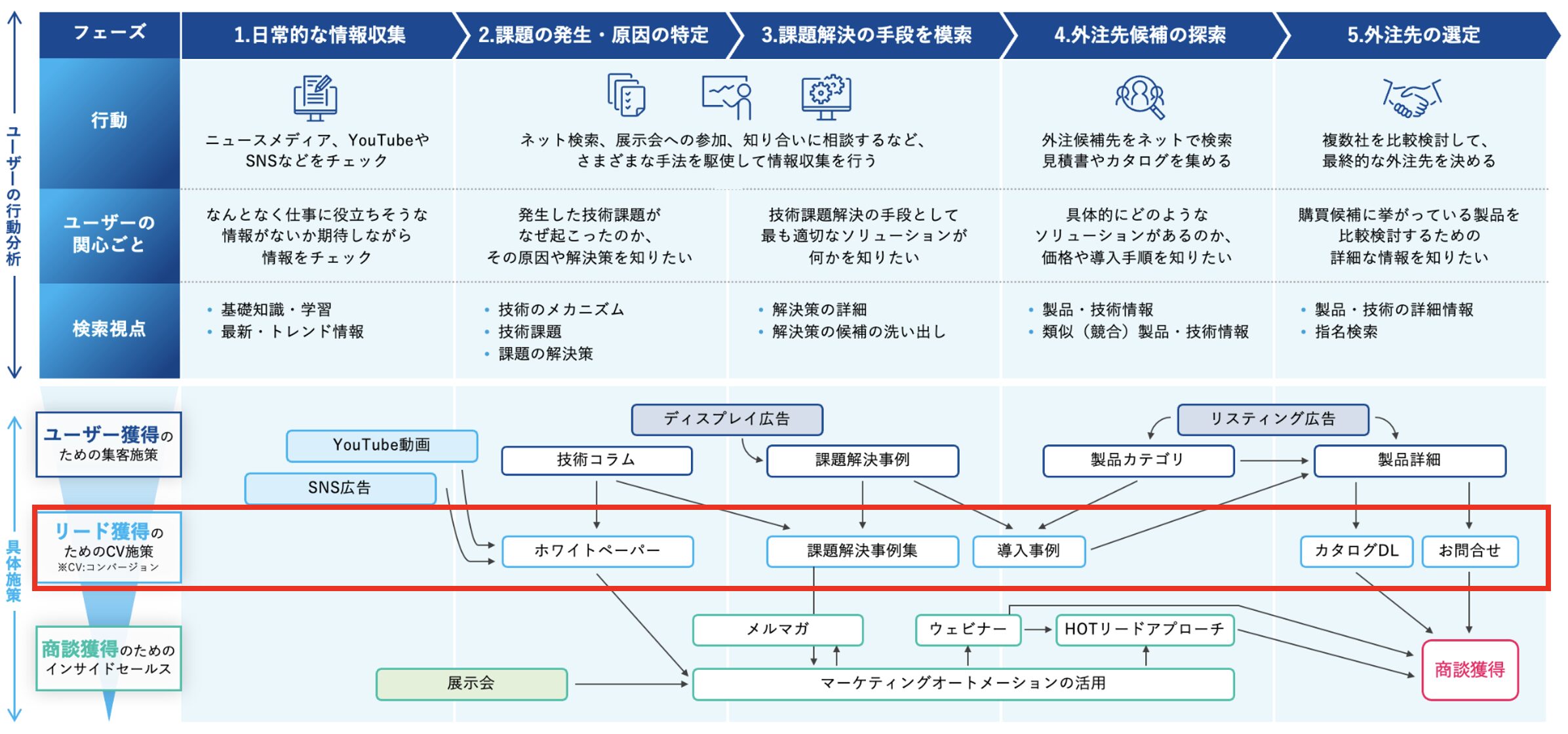 ユーザーのリード化施策を考える