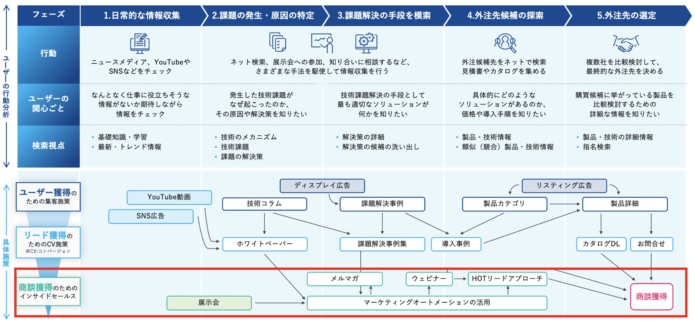 リードの商談化施策を考える