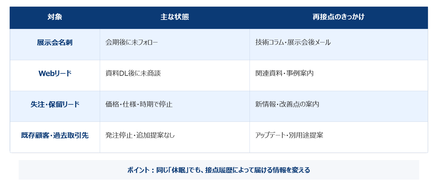 休眠顧客の種類別に接点履歴、休眠理由、再接点のきっかけを整理した表