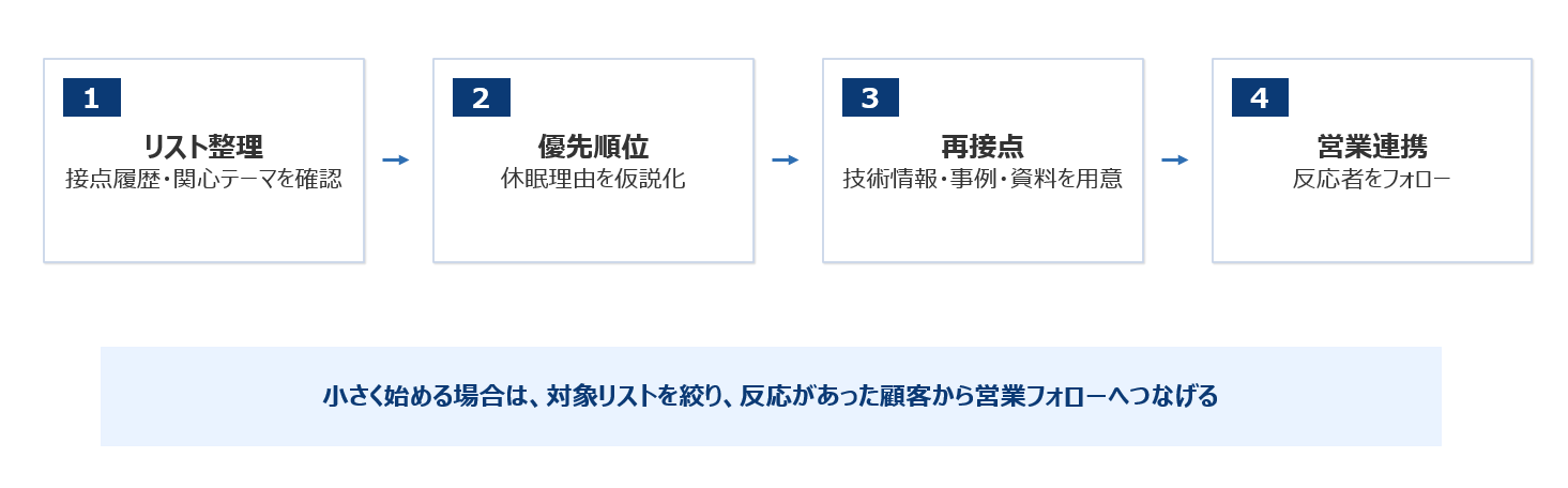 休眠顧客を掘り起こす基本手順をリスト整理から営業フォローまで示したフローチャート