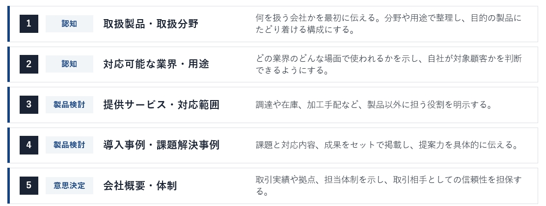 商社のホームページに掲載すべきコンテンツと検討フェーズ(認知・製品検討・意思決定)