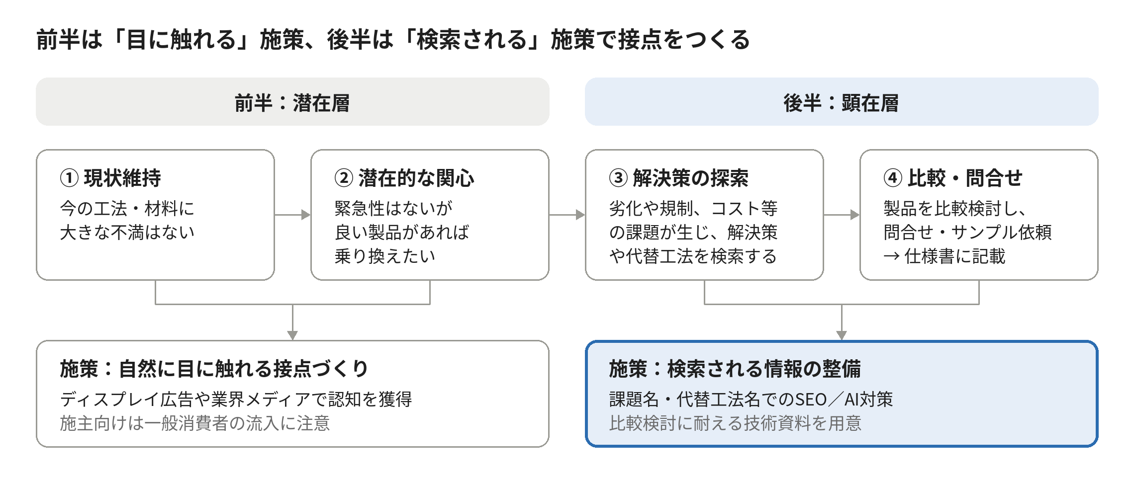 建材・工具の購買フローマップ